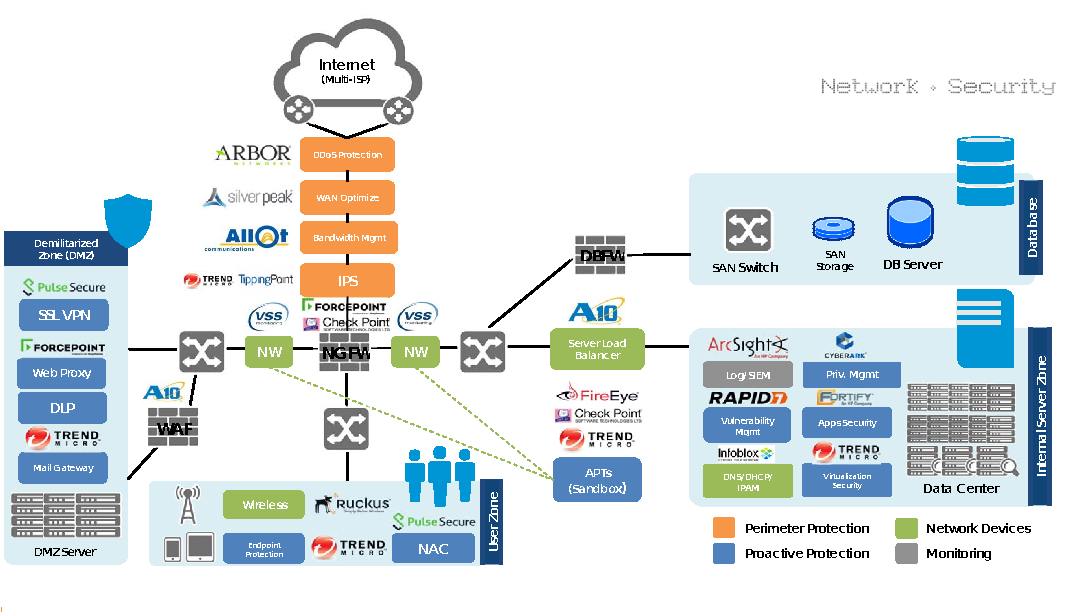 Network Security Blueprint for Enterprise